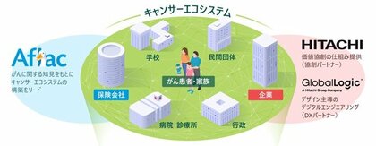 アフラック、日立、GlobalLogicが日立の従業員約3,000人を対象とした、「職域版キャンサーエコシステム」の効果検証を完了