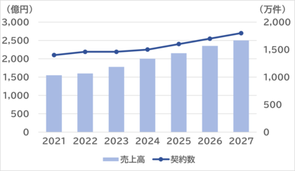SVP注目市場分析 「格安スマホ (MVNO)」を公開