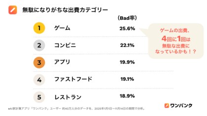 「ワンバンク」約40万人分の家計簿データで判明！2025年、最も“節約上手”だったのは秋田県！？