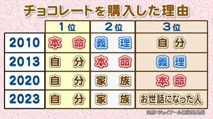 本命や義理は既にトップ3圏外…バレンタイン文化の新たなトレンド『推しチョコ』とは 調査で5位にランクイン
