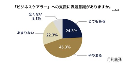 約7割がビジネスケアラー支援に課題あり。情報不足に加え、対象者がまだいないために対応を先送りにしているとの声も。