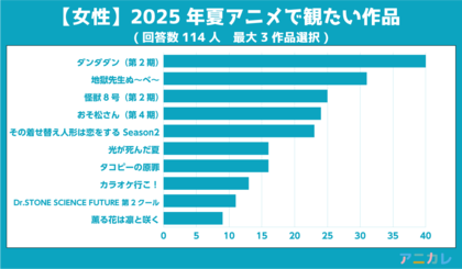 2025年夏アニメで観たい作品は?アニカレ調査結果発表!男女別&総合人気ランキングTOP10