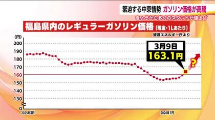 緊迫化する中東情勢　ガソリン価格跳ね上がる　福島ではレギュラー1リットル190円台のスタンドも　