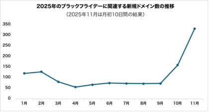 チェック・ポイント・リサーチ、ブラックフライデーに関連する不正ドメインの急増を報告　偽ECサイトを通じたフィッシング詐欺に注意