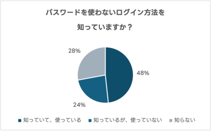 フィッシング詐欺に関するアンケート結果を公表 6月9日「サイバー防災の日」は、自分のアカウントの安全を再確認!