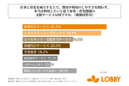 共働きで子どもがいる世帯年収1,500万円以上の男女が、仕事と育児を両立する上で本当は利用したいと思う家事・育児関連の支援サービス、第1位は「家事代行サービス」！