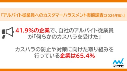 マイナビ、「アルバイト従業員へのカスタマーハラスメント実態調査（2026年版）」を発表