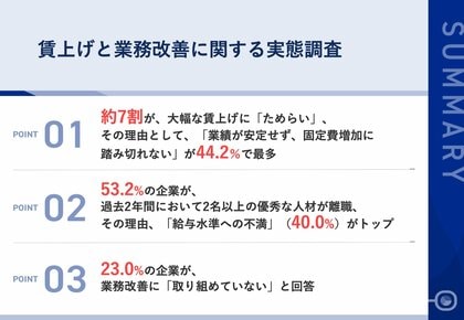 【年間採用費1,000万円以上を費やす中小企業の課題は?】約7割が大幅な賃上げに「ためらい」過去2年で優秀人材の離職の声も・・1日15分使えるとしたら「業務の棚卸し」をしたいと回答