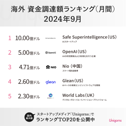 USではAIスタートアップが10億ドル(約1500億円)超の資金調達!OpenAIがソフトバンクなどから5億ドル調達!海外スタートアップ最新状況(2024年9月版)