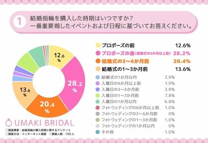 【結婚指輪の購入時期に関する調査】98.1%が結婚指輪を購入した時期に満足していると回答!実際の購入時期についても調査