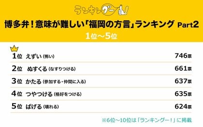 意味が難しい「福岡の方言」ランキングを調査!1位の「えずい」とは?