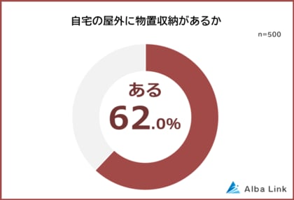 【屋外に物置収納は必要?】物置に入れるものランキング|男女500人アンケート調査