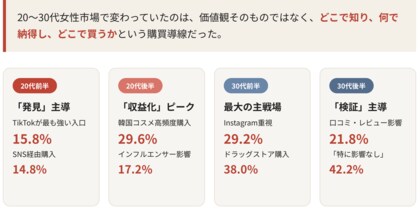 「Z世代 vs ミレニアル世代」ではなかった――20代～30代女性2,000人調査で見えた、旧来型マーケティングの終焉