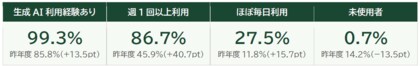 【調査レポート】新入社員の99%が生成AIを活用、今求められる人材育成の新たな課題とは