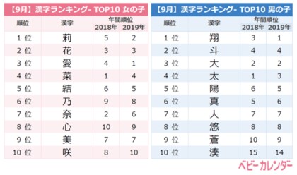 年 9月生まれベビーの名づけトレンド 発表 女の子は ルナネーム 男の子は海を連想する名前が人気 お月見の季節 月 を用いた名前増加 厳しい残暑の影響か 海をイメージする名前が人気に