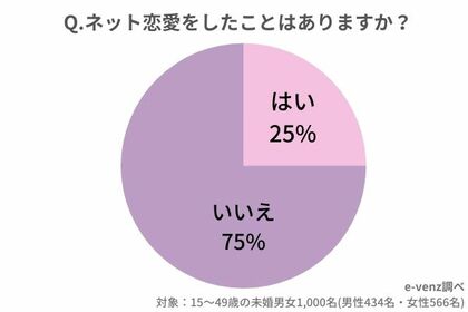 ネット恋愛とは ネット恋愛をしたことある割合を年代別に調査 きっかけ