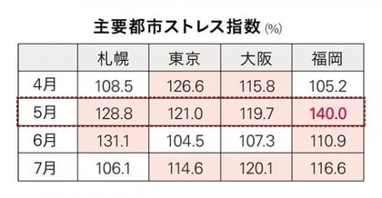 肌ストレスシーズン突入 4月 7月に向けて事前の予防と対策を 気候 環境から読み解く肌ストレス指数全国平均値