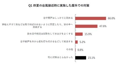 屋外対策の調査結果(画像提供:パナソニック)