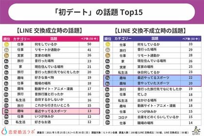 初デートで 成功する話題 失敗する話題 を調査 スポーツ コロナ はカップル不成立傾向に