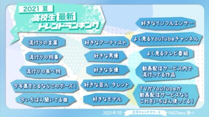 21年夏 高校生最新トレンドランキング 流行語や好きなアーティスト 芸能人を含む