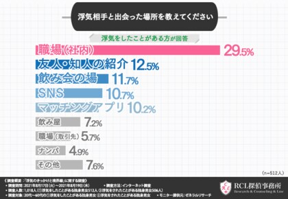浮気相手との連絡手段は メール Sms が約半数で最多 彼氏 彼女