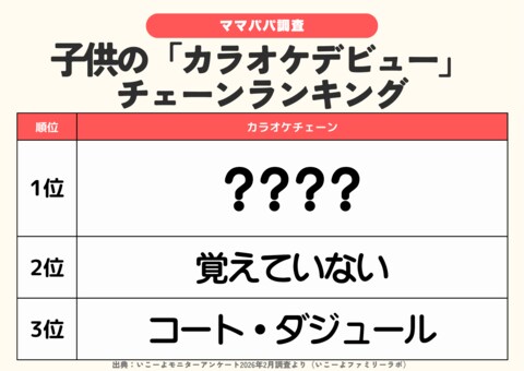 発表！子供のカラオケデビューで選ばれた「カラオケチェーン」ランキング　1位「まねきねこ」2位は？／ファミリーの3月の過ごし方トレンド調査第 9弾