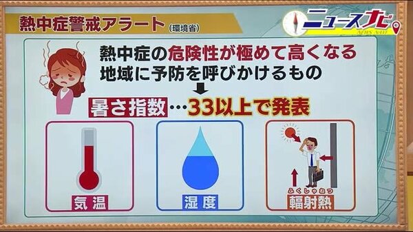 危険な暑さ！熱中症警戒アラートを参考に 福島県も『距離確保でマスク外して』と呼びかけ