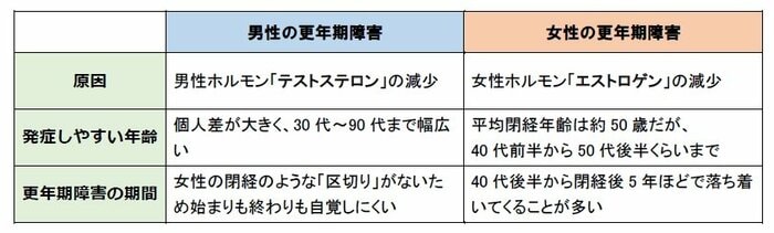 男性と女性の「更年期障害」を比較