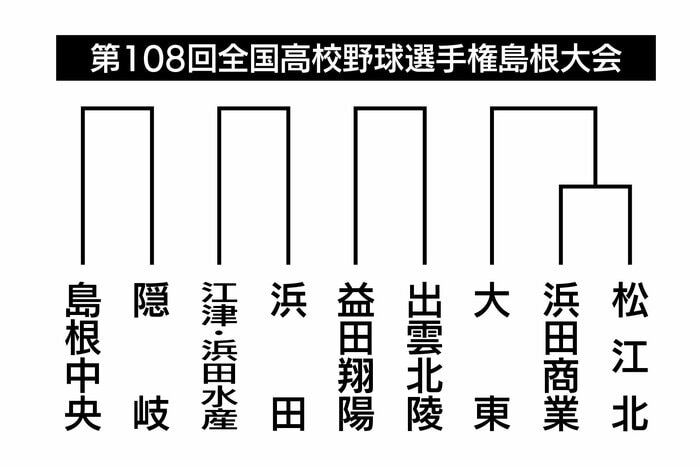島根中央や浜田などが入るブロック