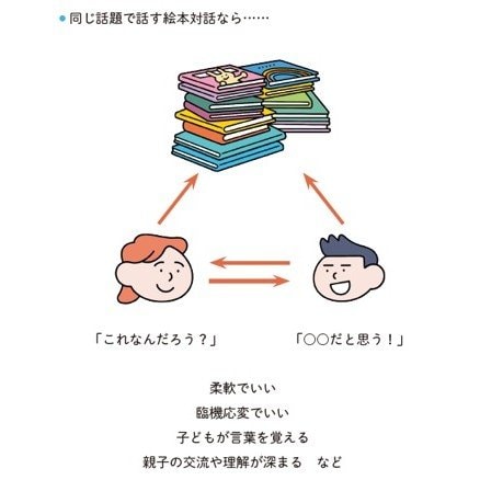 『個性を伸ばす絵本対話 タイアロジック・リーディング』から抜粋（イラスト：FUJIKO）