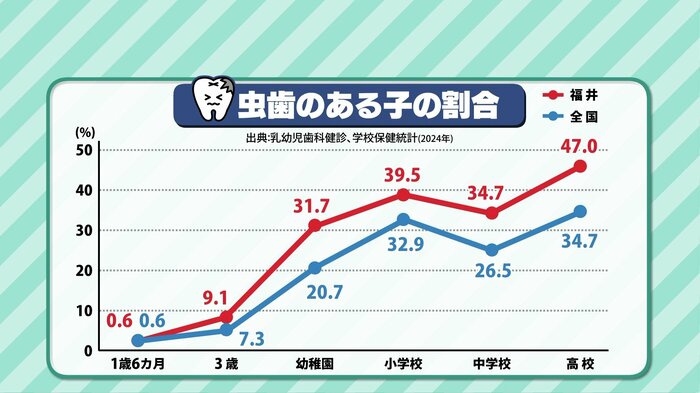 虫歯ある子供の年代別の割合