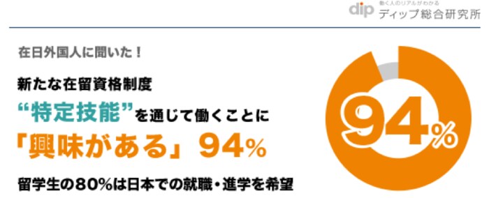 技能実習生・留学生の94.0%“特定技能”制度に興味あり 現在、76.0%が「特定技能」対象14業種にて就業
