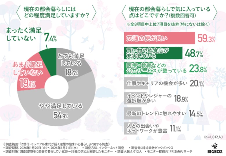 【20～30代は都会から逃げたい？】半数が「移住」に関心！「ログハウス」がマンションを上回る理想の家として選ばれる理由とは？