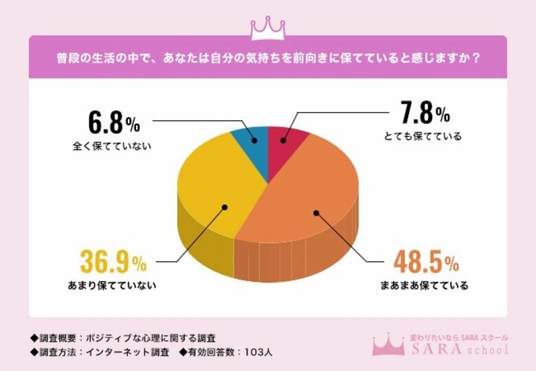 43.7%が、日常生活で前向きになれていないと回答!ポジティブになるための習慣はある?【ポジティブな心理に関する調査】
