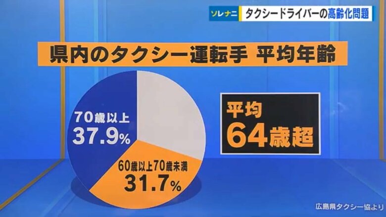 70歳以上が4割近く　人手不足で高齢化のタクシードライバーの実態は…ライドシェア、自動運転が解決策【広島発】｜FNNプライムオンライン