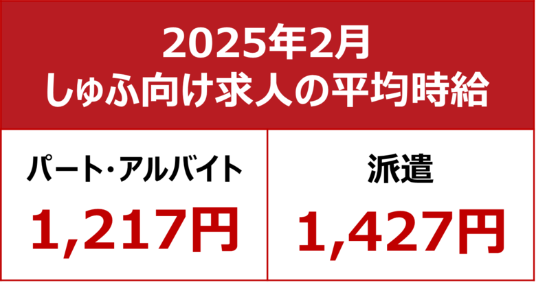 【2025年2月しゅふ求人の平均時給】パート・アルバイト：『1,217円』、派遣：『1,427円』／パート時給、過去最高を更新！