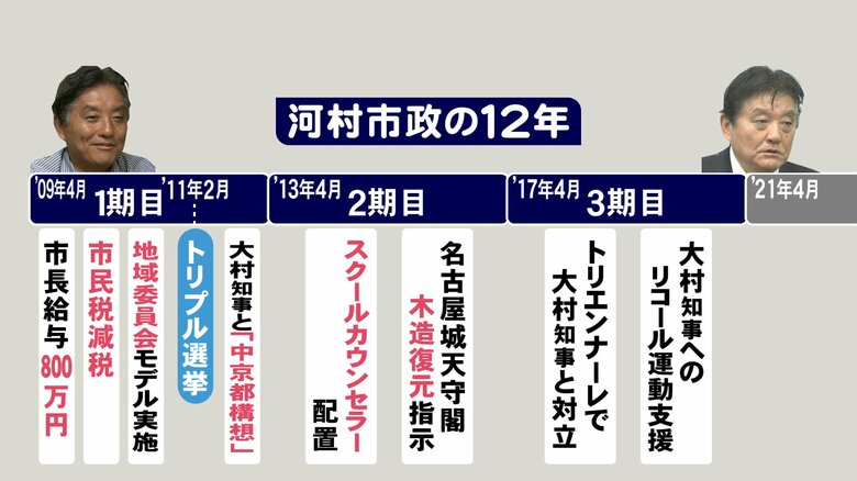 名古屋市長選は「河村劇場ロングランの是非」も争点に…3期12年での実績と「反河村急先鋒」対抗馬の戦略｜FNNプライムオンライン