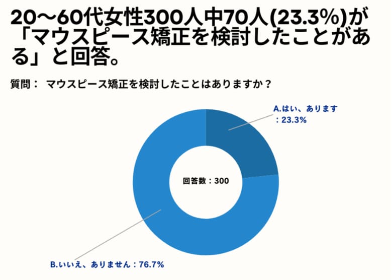 20~60代女性の42.7%が、マウスピース矯正を検討する目的は「歯並びの美容的な向上」と回答。【女性限定_マウスピース矯正の意識調査アンケート】