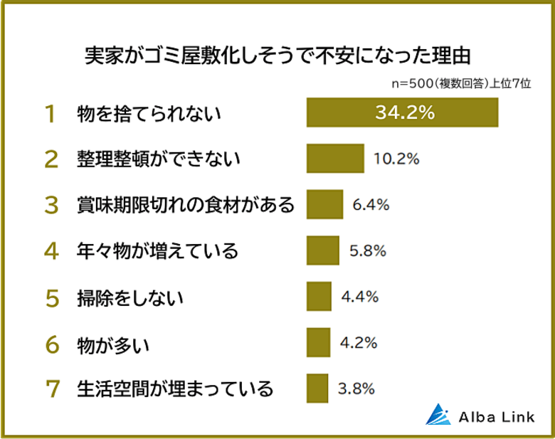 【実家がゴミ屋敷化しそうで不安になった理由ランキング】500人アンケート調査