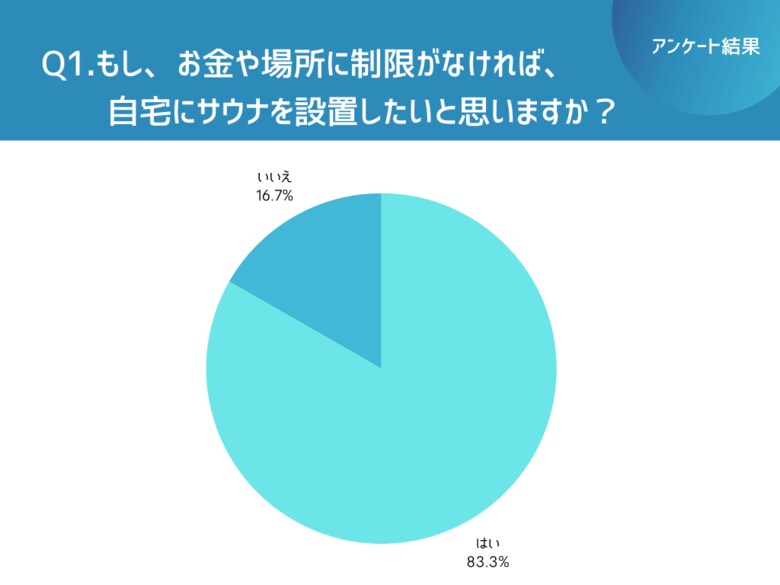 【独自調査】自宅サウナ「欲しい人」は8割超！事業者が知るべき顧客ニーズと導入障壁とは？＜idetox＞