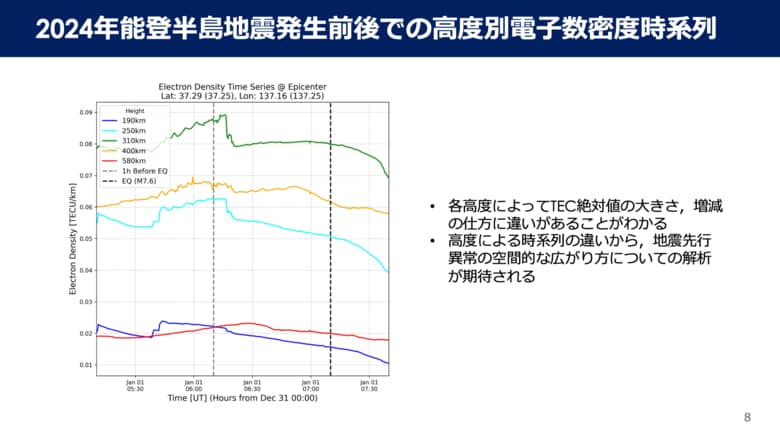 2024年能登半島地震発生直前に電離圏電子数密度が異常増加したことを発見