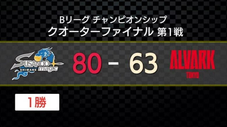 【速報】B１チャンピオンシップ・島根がセミファイナルへ「王手」Ａ東京に勝利