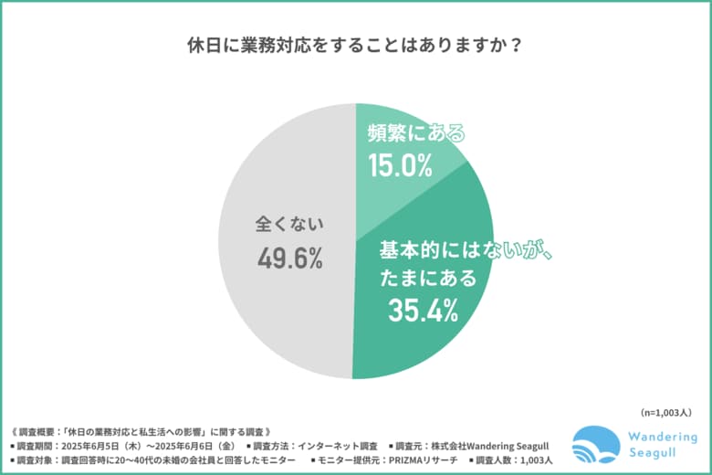 休みの日も仕事が入って“なんだか気が休まらない”人が半数以上?休日対応の多さと「恋愛」や「私生活」への影響を徹底分析!
