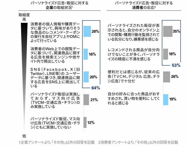 KPMGジャパン、「顧客体験価値を向上させるテクノロジーに関する調査(国内小売業)」を発表