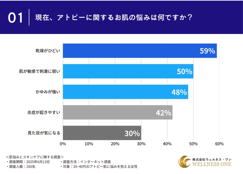 【アトピー肌に悩む女性100名へのアンケート】使用中のスキンケア商品に”満足できていない”と半数以上が回答