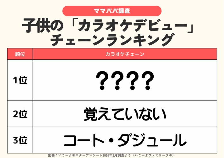 発表！子供のカラオケデビューで選ばれた「カラオケチェーン」ランキング　1位「まねきねこ」2位は？／ファミリーの3月の過ごし方トレンド調査第 9弾