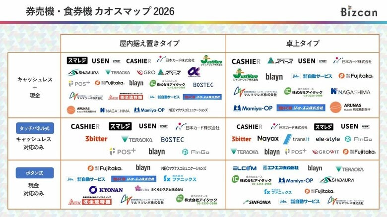 店舗向け「券売機・食券機 カオスマップ2026」を公開｜キャッシュレス・現金対応型、フルキャッシュレス型、現金対応型を整理【Bizcan】