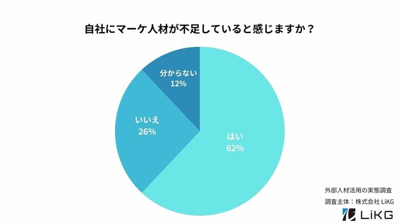 大企業を含む6割がマーケ人材不足と回答　フリーランス活用の実態調査