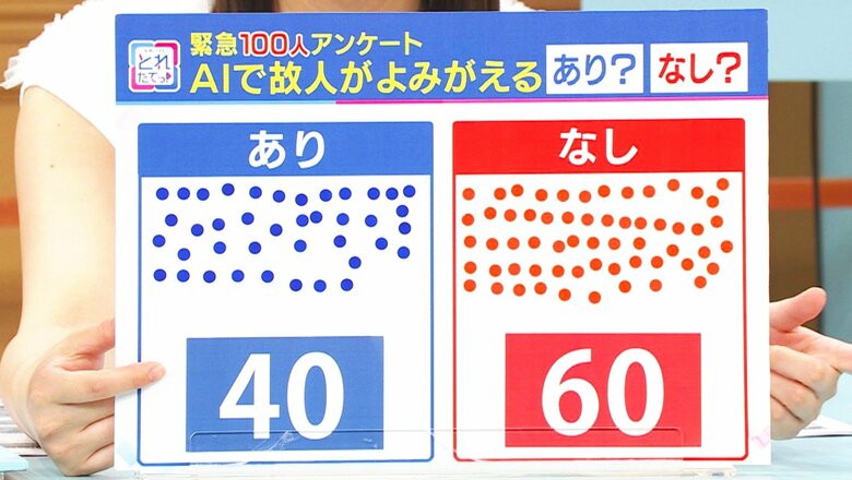 「死人に口ありでいい」「本人じゃないの嫌」賛否さまざま『AIで故人よみがえる技術』100人に聞いた｜FNNプライムオンライン