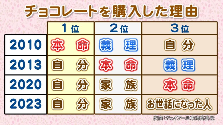 本命や義理は既にトップ3圏外…バレンタイン文化の新たなトレンド『推しチョコ』とは 調査で5位にランクイン｜FNNプライムオンライン